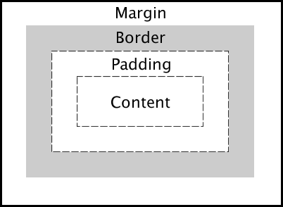 The CSS Box Model Boxmodel